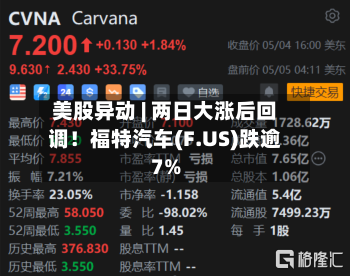 美股异动 | 两日大涨后回调！福特汽车(F.US)跌逾7%